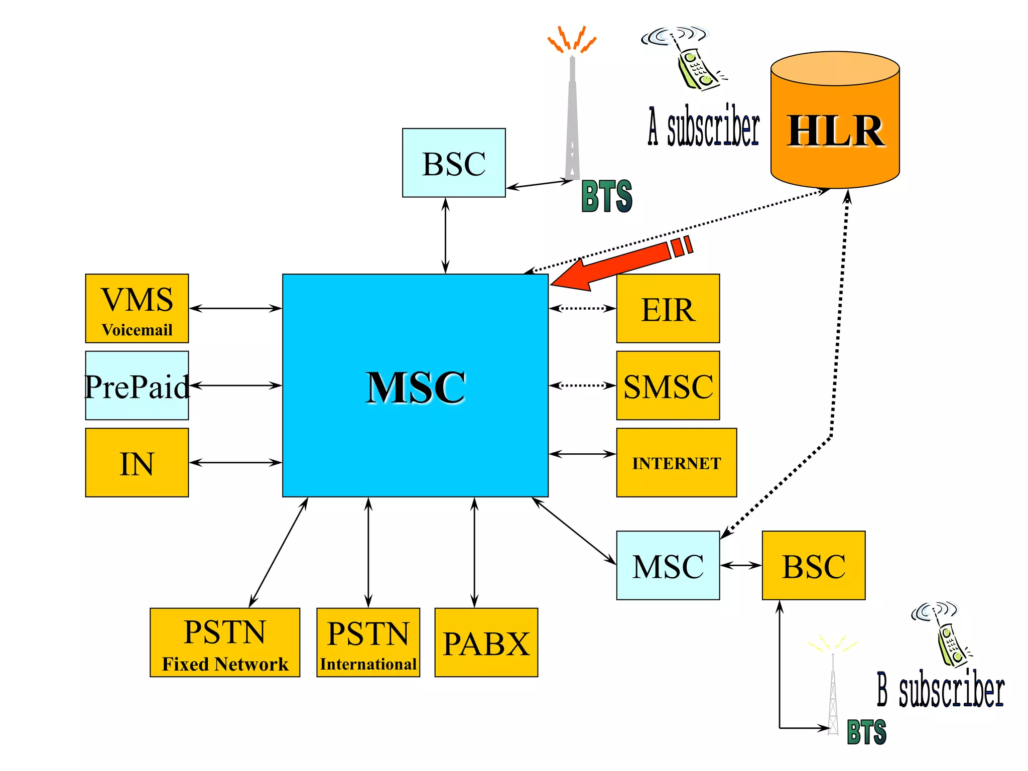 BSC
HLR
MSC
MSC BSC
PABXPSTN
International
PSTN
Fixed Network
IN
PrePaid
VMS
Voicemail
SMSC
EIR
INTERNET
 
