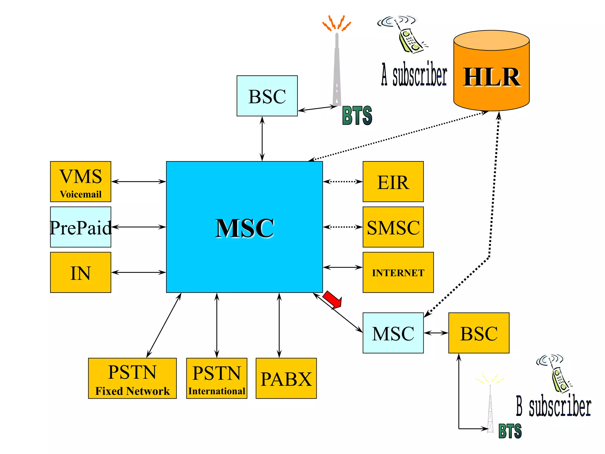 BSC
HLR
MSC
MSC BSC
PABXPSTN
International
PSTN
Fixed Network
IN
PrePaid
VMS
Voicemail
SMSC
EIR
INTERNET
 