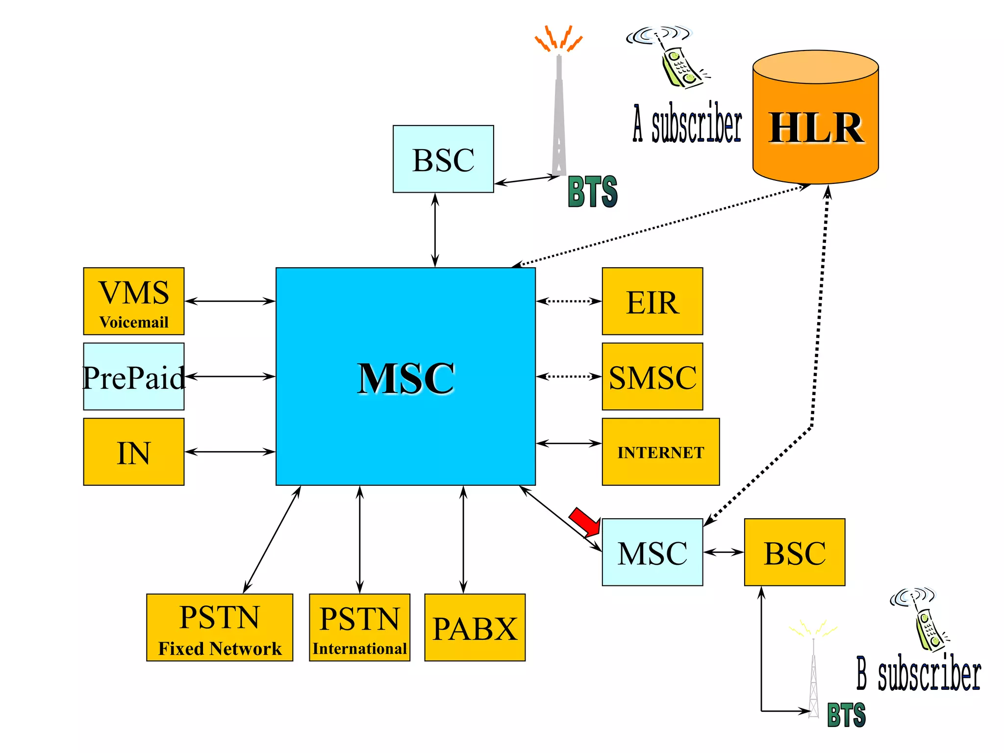 BSC
HLR
MSC
MSC BSC
PABXPSTN
International
PSTN
Fixed Network
IN
PrePaid
VMS
Voicemail
SMSC
EIR
INTERNET
 