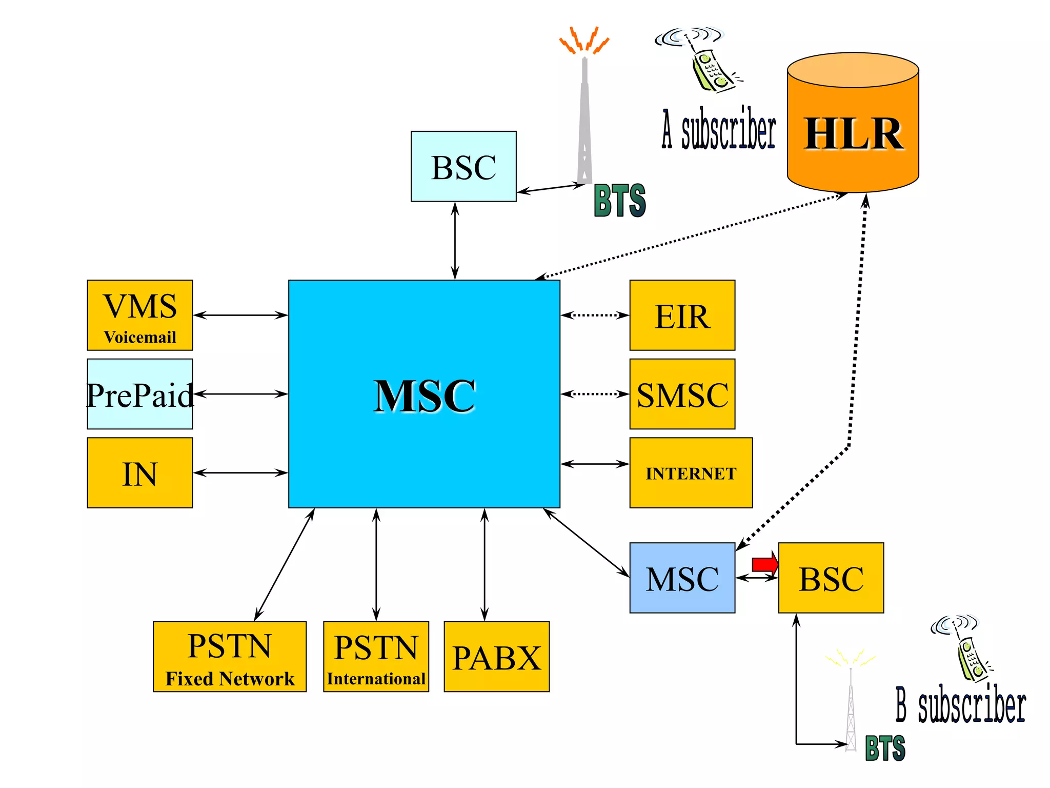 BSC
HLR
MSC
MSC BSC
PABXPSTN
International
PSTN
Fixed Network
IN
PrePaid
VMS
Voicemail
SMSC
EIR
INTERNET
 