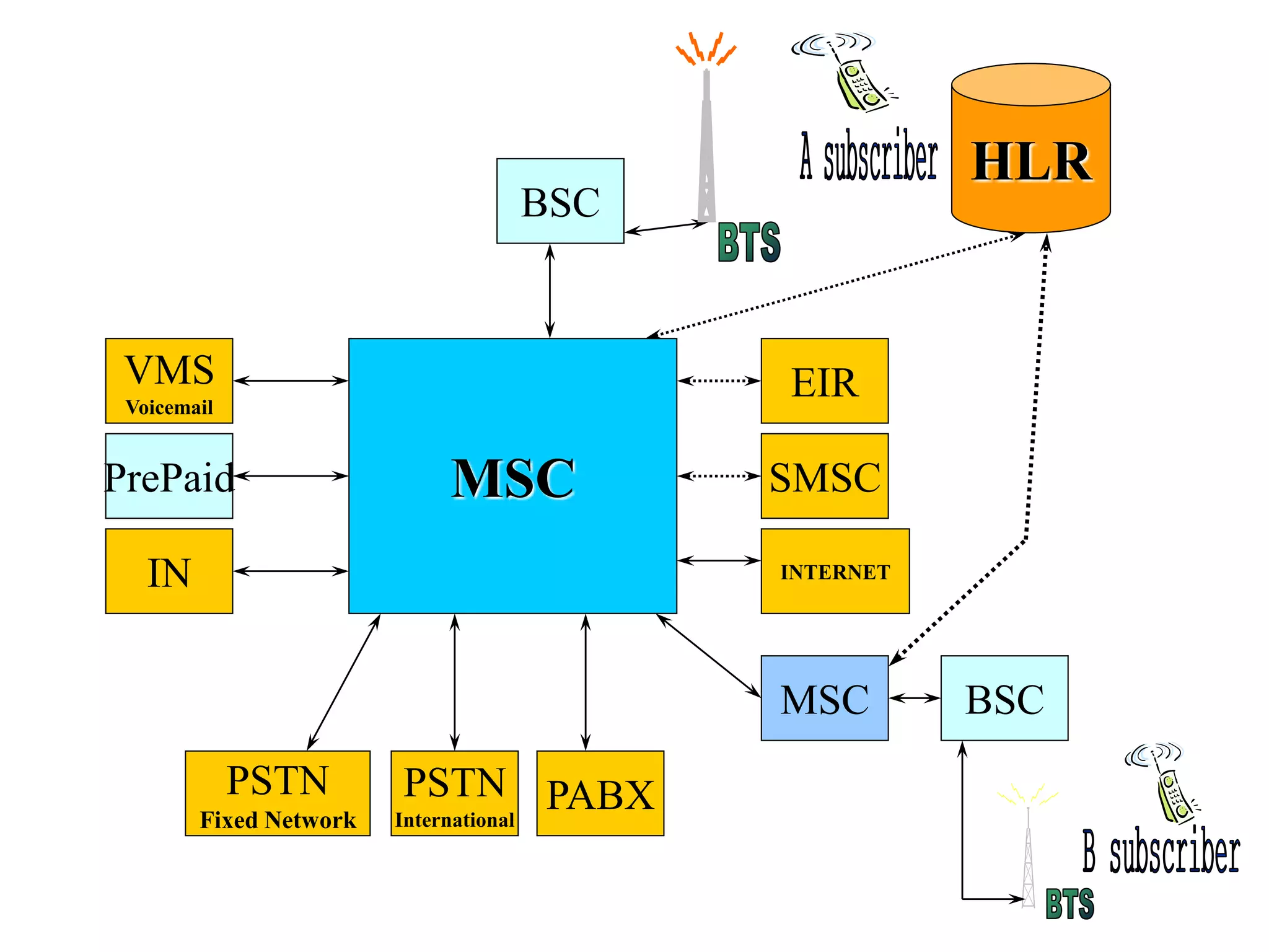BSC
HLR
MSC
MSC BSC
PABXPSTN
International
PSTN
Fixed Network
IN
PrePaid
VMS
Voicemail
SMSC
EIR
INTERNET
 