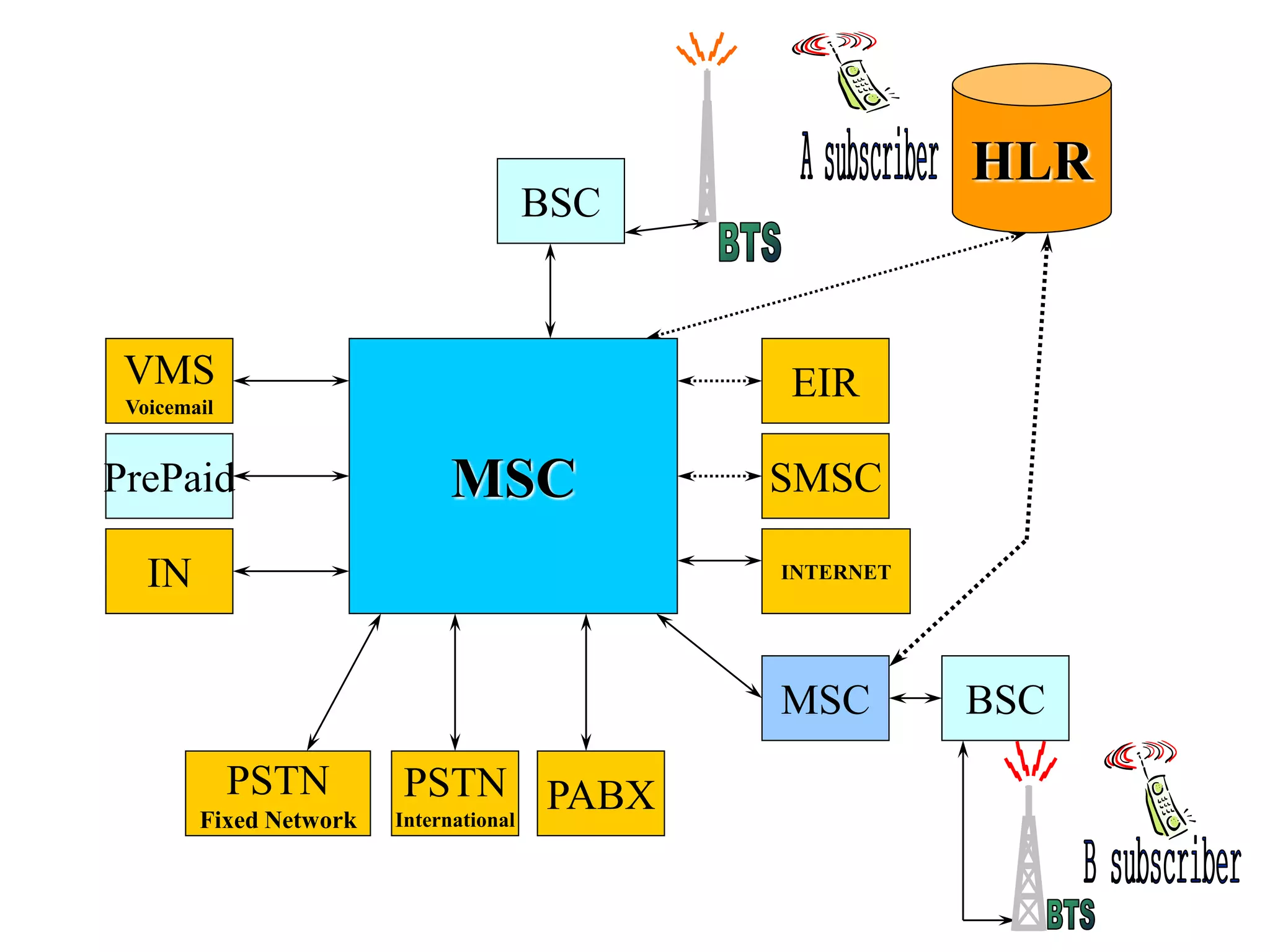 BSC
HLR
MSC
MSC BSC
PABXPSTN
International
PSTN
Fixed Network
IN
PrePaid
VMS
Voicemail
SMSC
EIR
INTERNET
 
