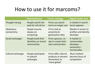 How to use it for marcoms? Web behaviour Firm’s strategy Digital media mart Thought tracing People search the web for info & fun Firms use search terms to target user A market in search terms appears Ubiquitous connectivity People assume always-on computing Firms look at proximity & geolocation data Market in access to profiles and identity develops Social exchanges People build their identities on virtual communities Firms sponsor, co-opt or create their own communities A market in communities develops – exclusivity + functionality Cultural exchanges People participate in cultural exchanges Firms offer cultural products or present themselves as ‘more global’ ‘ Buzz markets’ become focus of competition 