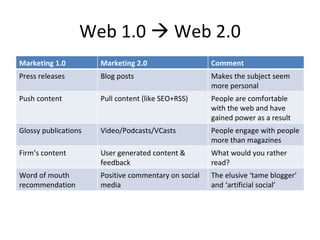 Web 1.0    Web 2.0 Marketing 1.0 Marketing 2.0 Comment Press releases Blog posts Makes the subject seem more personal Push content Pull content (like SEO+RSS) People are comfortable with the web and have gained power as a result Glossy publications Video/Podcasts/VCasts People engage with people more than magazines Firm’s content User generated content & feedback What would you rather read? Word of mouth recommendation Positive commentary on social media  The elusive ‘tame blogger’ and ‘artificial social’ 