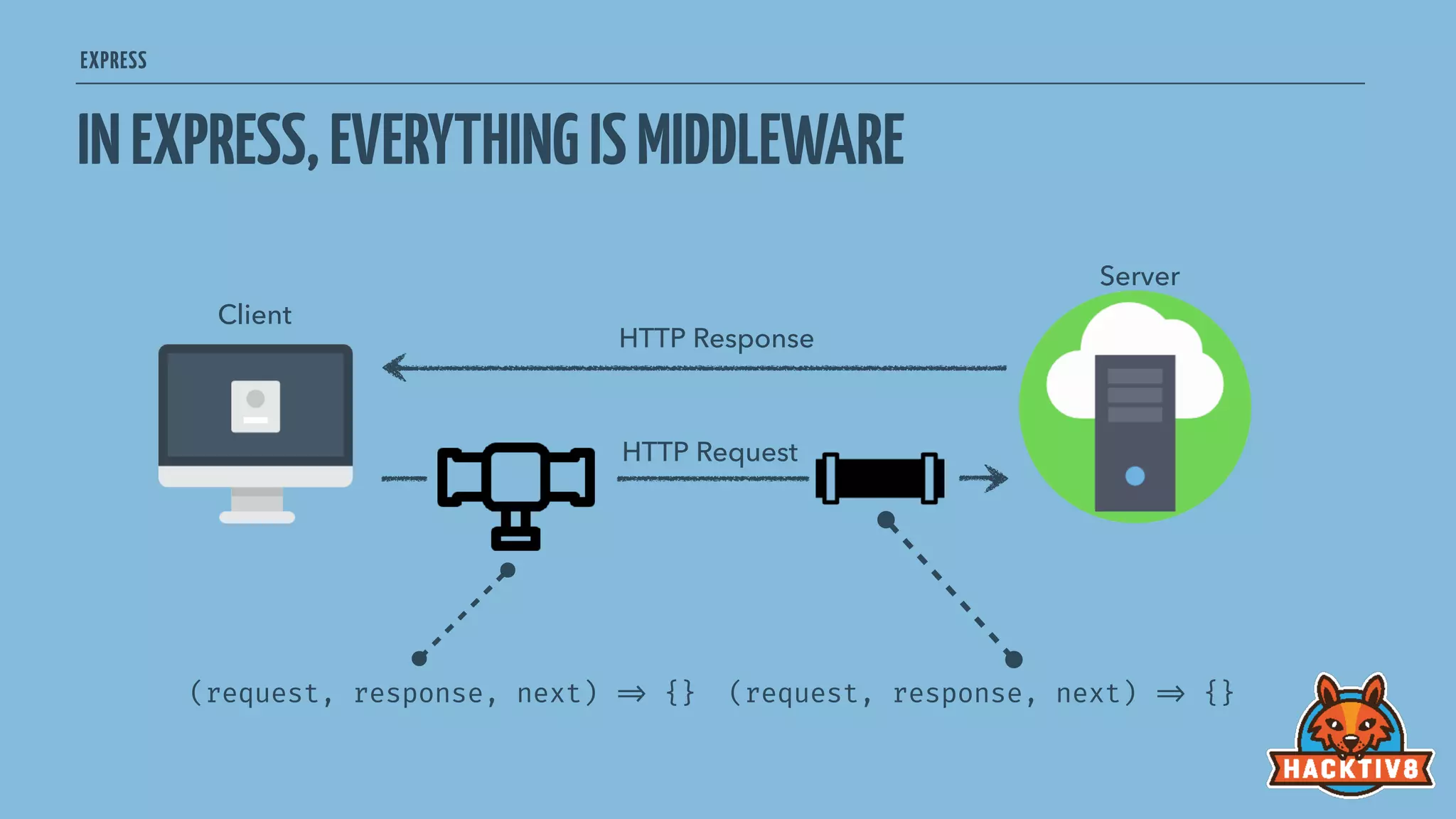 EXPRESS
INEXPRESS,EVERYTHINGISMIDDLEWARE
HTTP Request
HTTP Response
Client
Server
(request, response, next) 
=> {} (request, response, next) 
=> {}
 