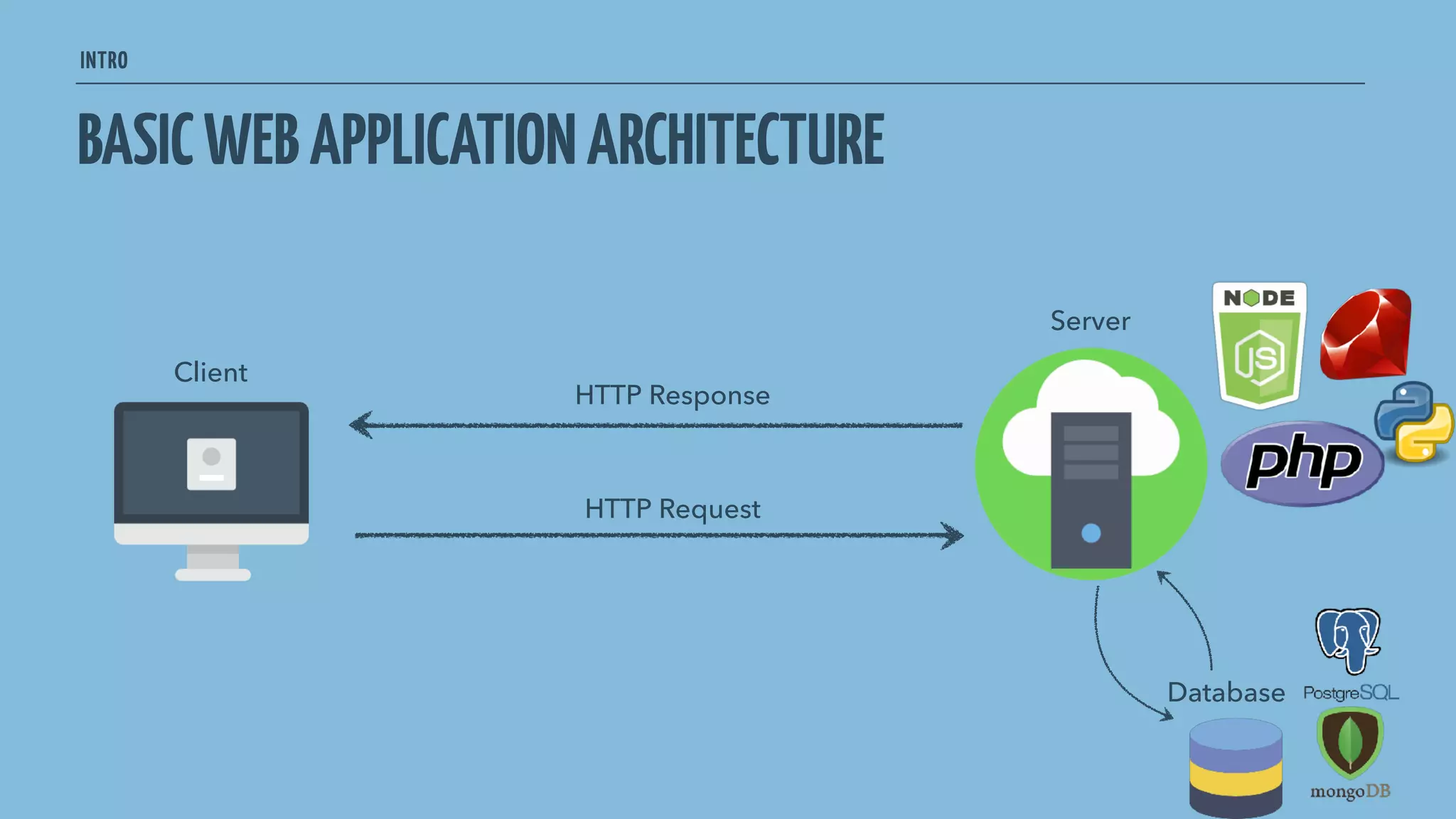 INTRO
BASICWEBAPPLICATIONARCHITECTURE
HTTP Request
HTTP Response
Client
Server
Database
 