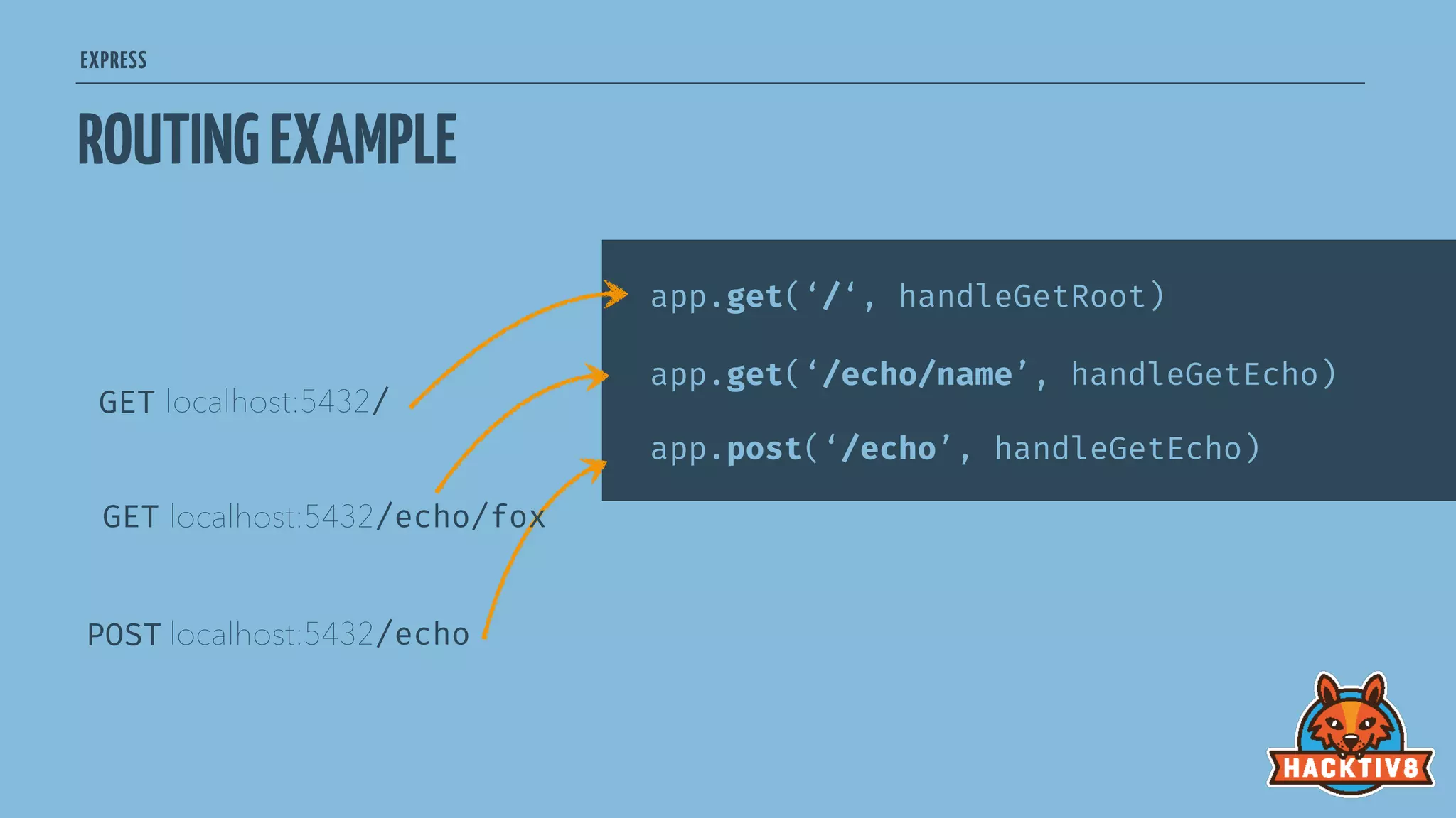EXPRESS
ROUTINGEXAMPLE
localhost:5432/
localhost:5432/echo
GET
POST
GET
app.get(‘/‘, handleGetRoot)
app.get(‘/echo/name’, handleGetEcho)
app.post(‘/echo’, handleGetEcho)
localhost:5432/echo/fox
 