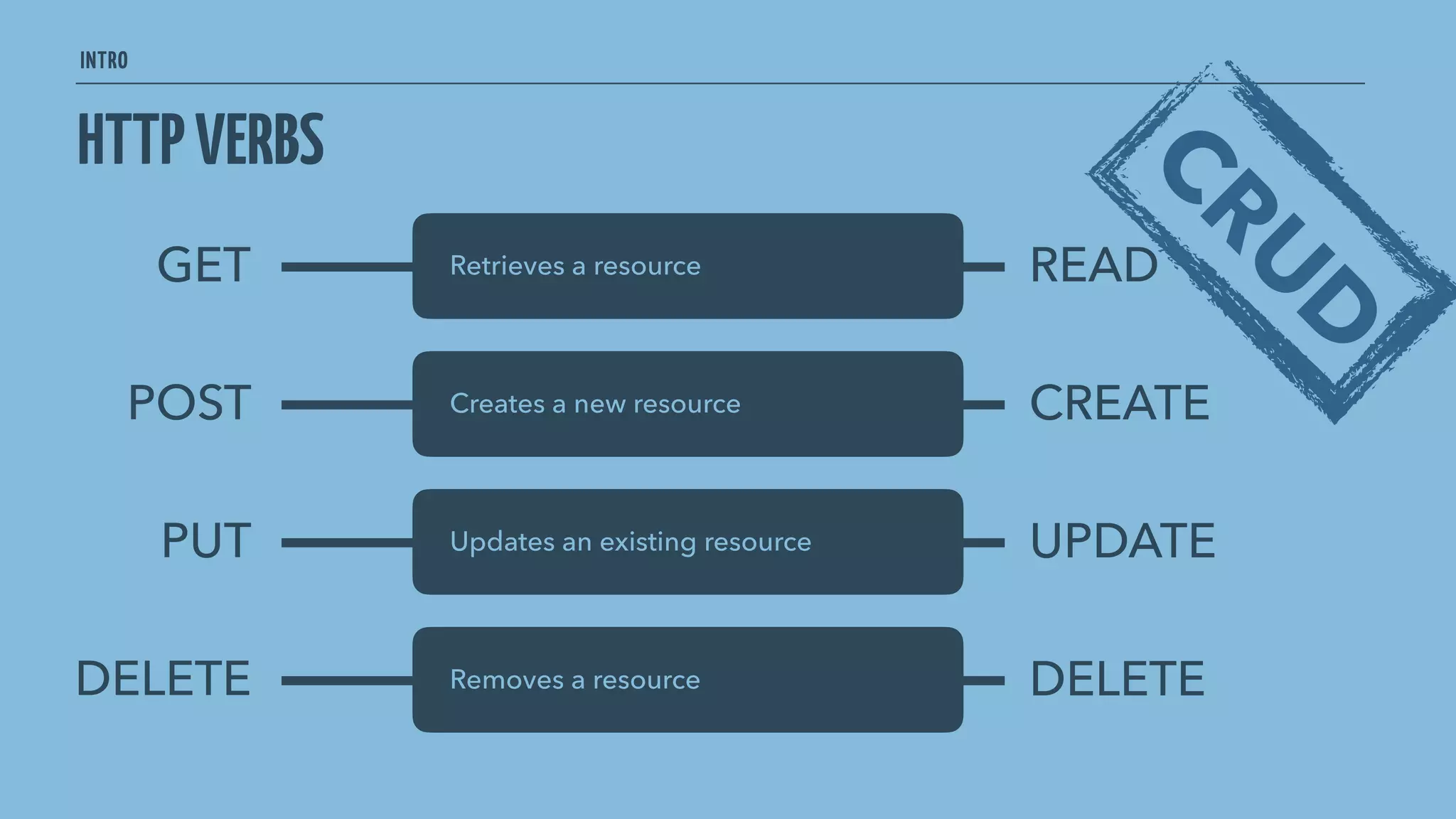 INTRO
HTTPVERBS
GET Retrieves a resource
POST Creates a new resource
PUT Updates an existing resource
DELETE Removes a resource
READ
CREATE
UPDATE
DELETE
CRU
D
 