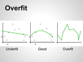 Overfit




Underfit   Good   Overfit
 