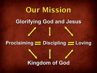Our Mission
    Glorifying God and Jesus


Proclaiming   Discipling   Loving



        Kingdom of God
 