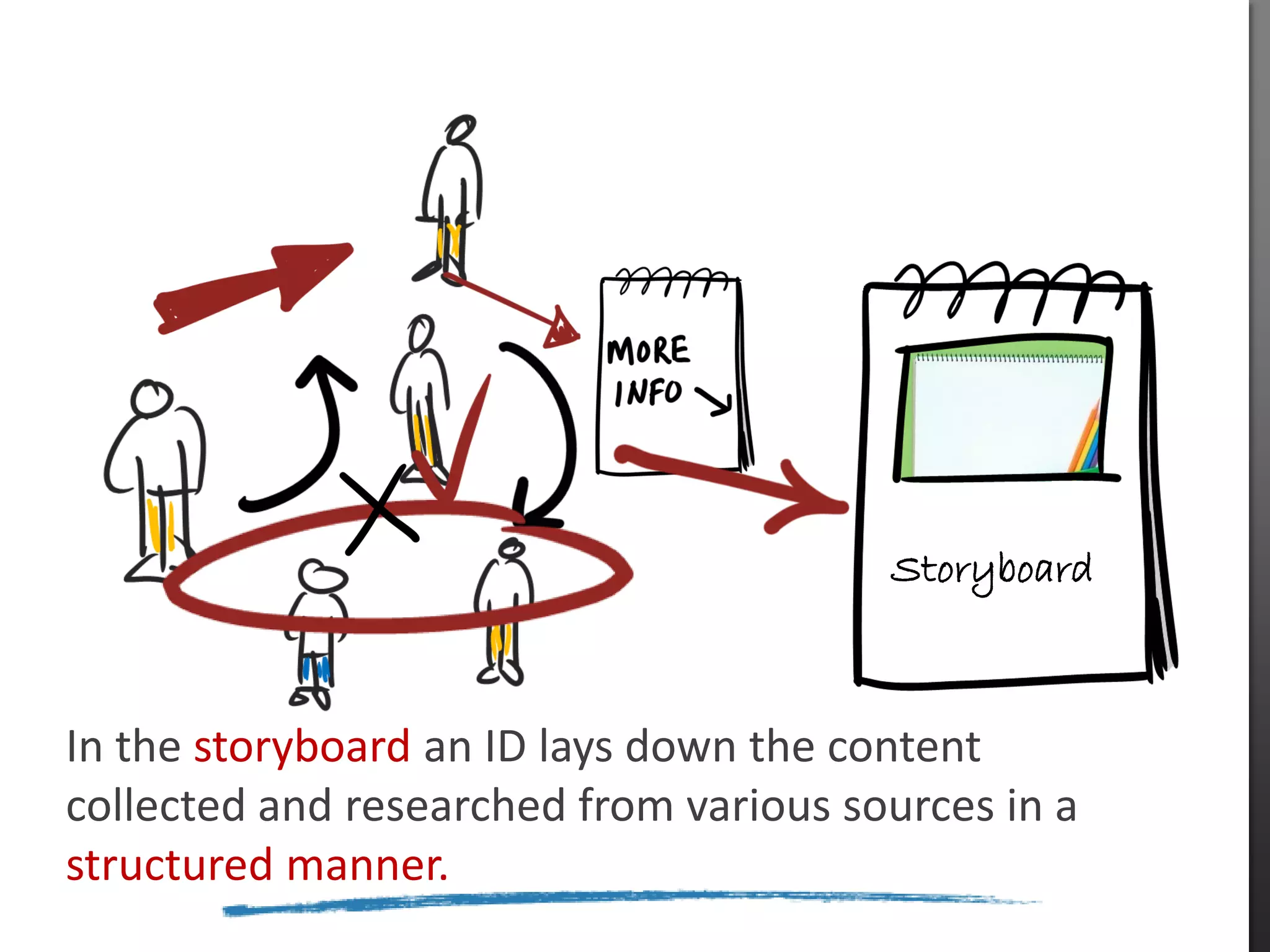Storyboard



In the storyboard an ID lays down the content
collected and researched from various sources in a
structured manner.
 