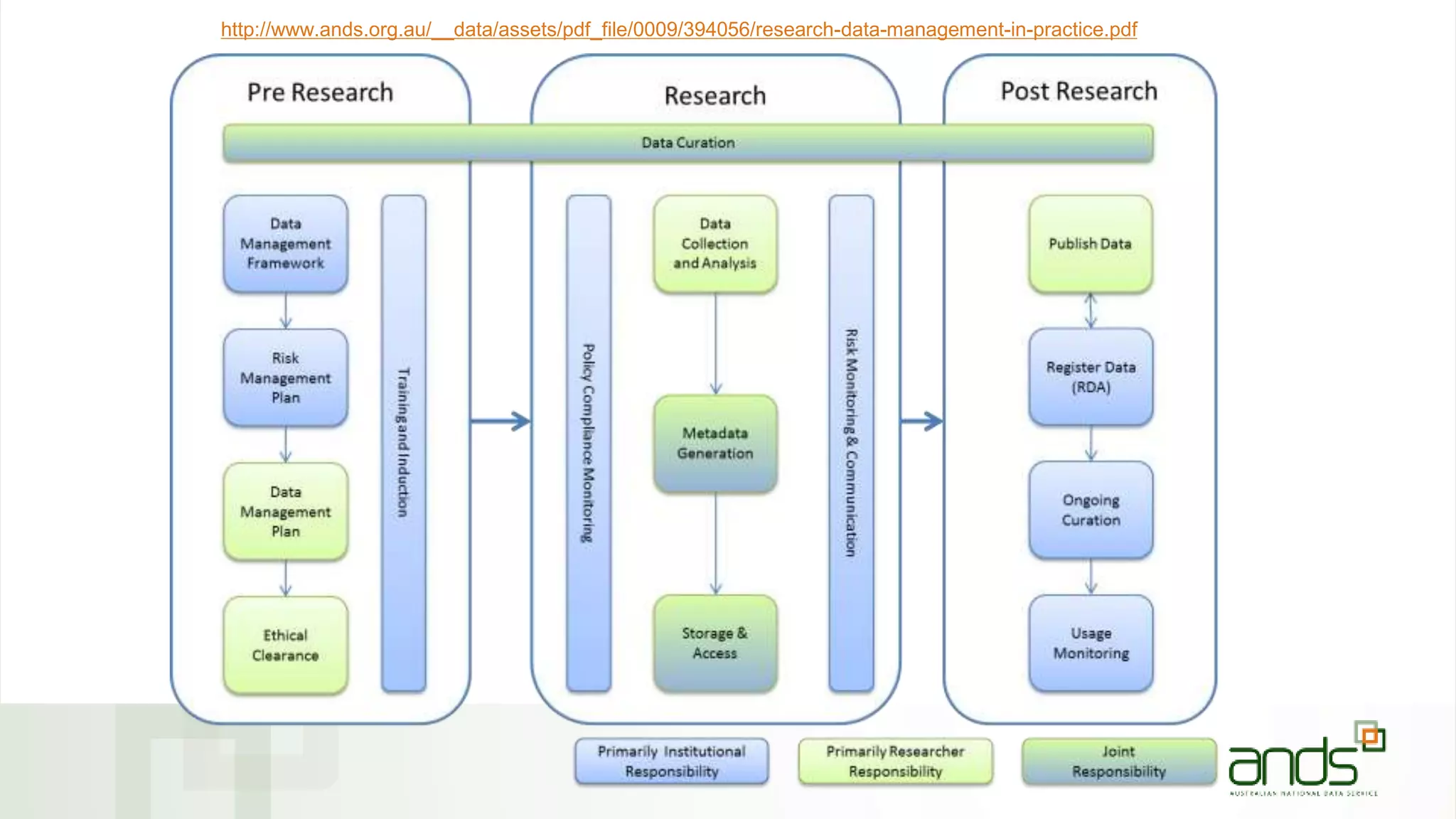 http://www.ands.org.au/__data/assets/pdf_file/0009/394056/research-data-management-in-practice.pdf
 