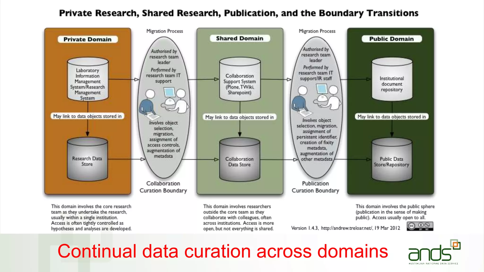 Continual data curation across domains
 