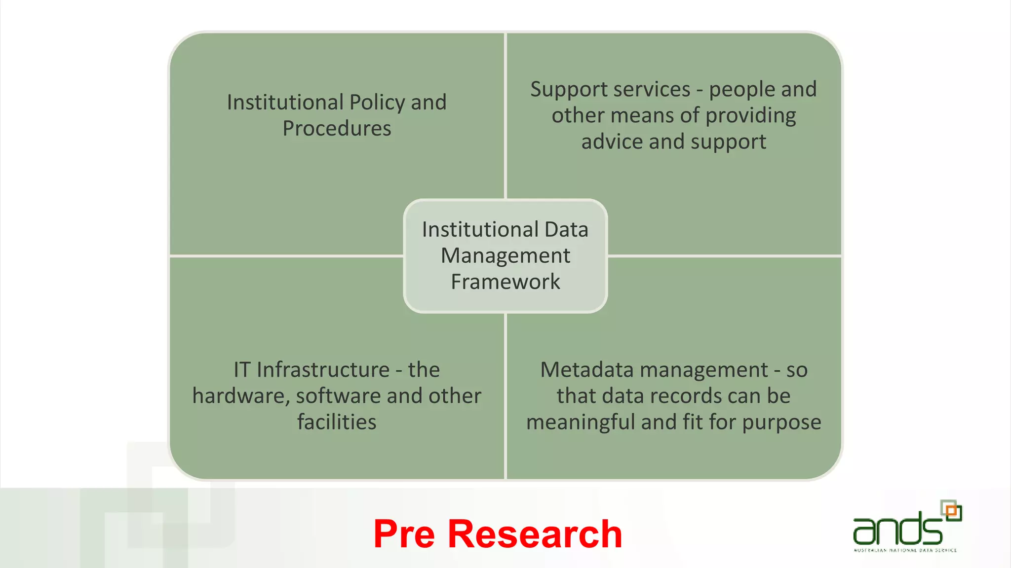 Institutional Policy and
Procedures
Support services - people and
other means of providing
advice and support
IT Infrastructure - the
hardware, software and other
facilities
Metadata management - so
that data records can be
meaningful and fit for purpose
Institutional Data
Management
Framework
Pre Research
 