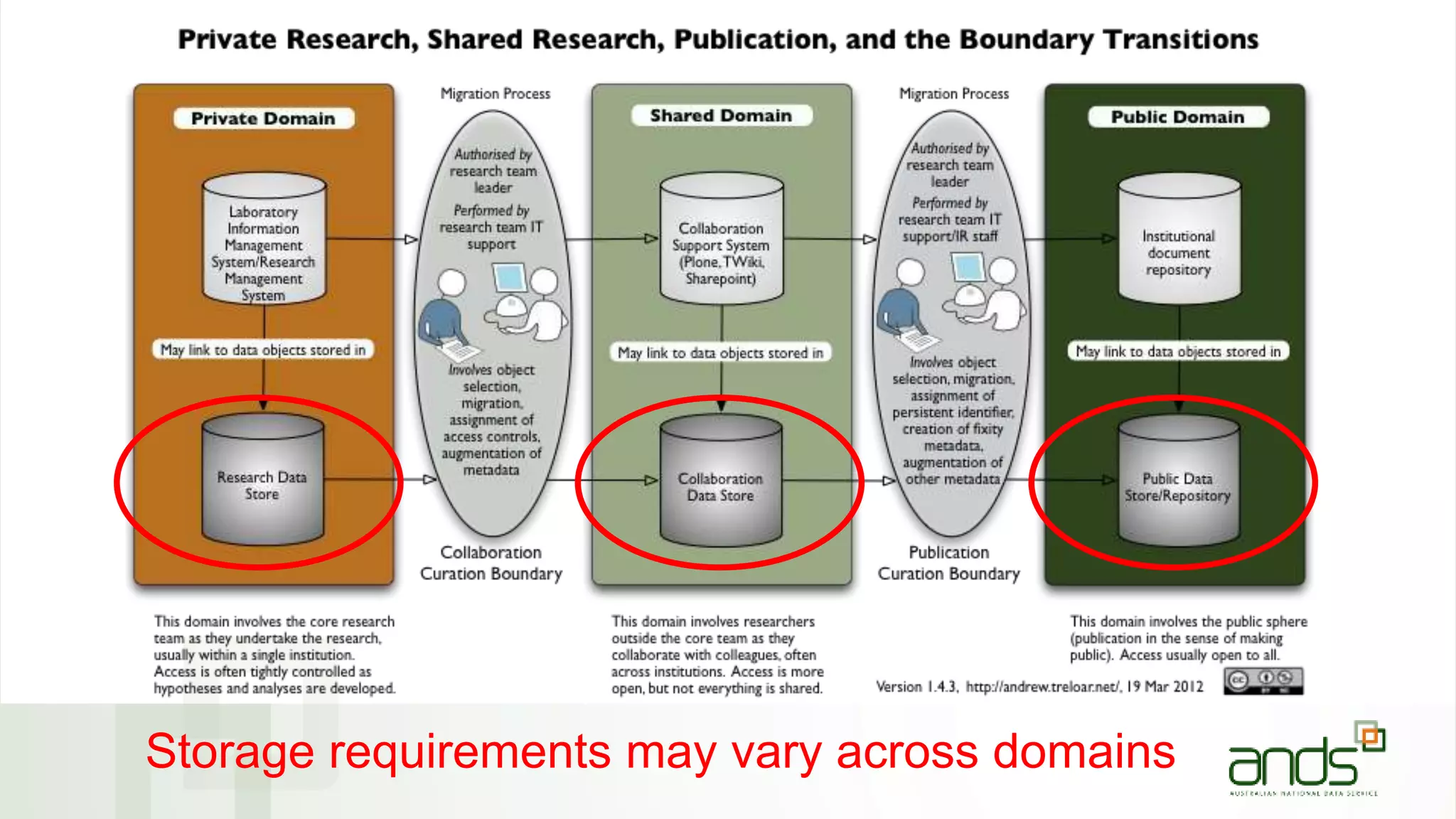 Storage requirements may vary across domains
 
