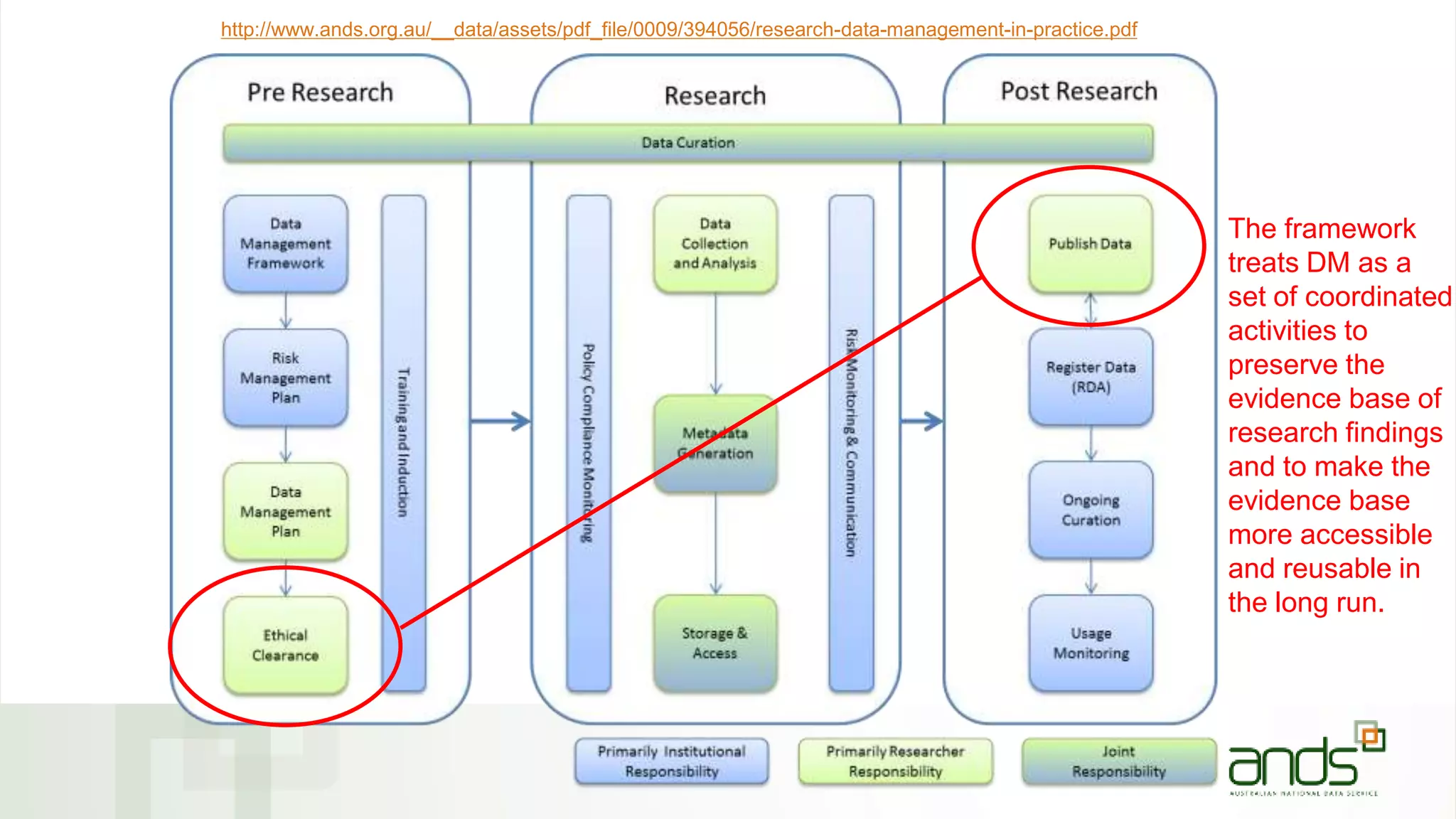 http://www.ands.org.au/__data/assets/pdf_file/0009/394056/research-data-management-in-practice.pdf
The framework
treats DM as a
set of coordinated
activities to
preserve the
evidence base of
research findings
and to make the
evidence base
more accessible
and reusable in
the long run.
 