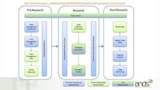 http://www.ands.org.au/__data/assets/pdf_file/0009/394056/research-data-management-in-practice.pdf
 