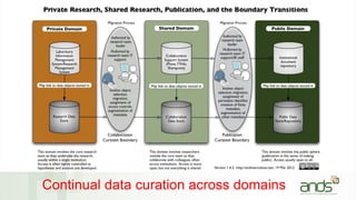 Continual data curation across domains
 