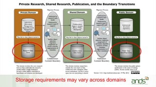 Storage requirements may vary across domains
 