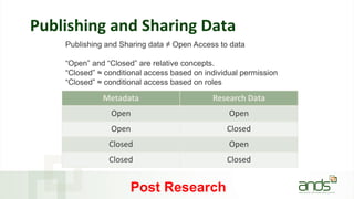 Publishing and Sharing Data
Metadata Research Data
Open Open
Open Closed
Closed Open
Closed Closed
Publishing and Sharing data ≠ Open Access to data
“Open” and “Closed” are relative concepts.
“Closed” ≈ conditional access based on individual permission
“Closed” ≈ conditional access based on roles
Post Research
 