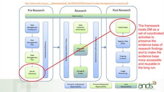 http://www.ands.org.au/__data/assets/pdf_file/0009/394056/research-data-management-in-practice.pdf
The framework
treats DM as a
set of coordinated
activities to
preserve the
evidence base of
research findings
and to make the
evidence base
more accessible
and reusable in
the long run.
 