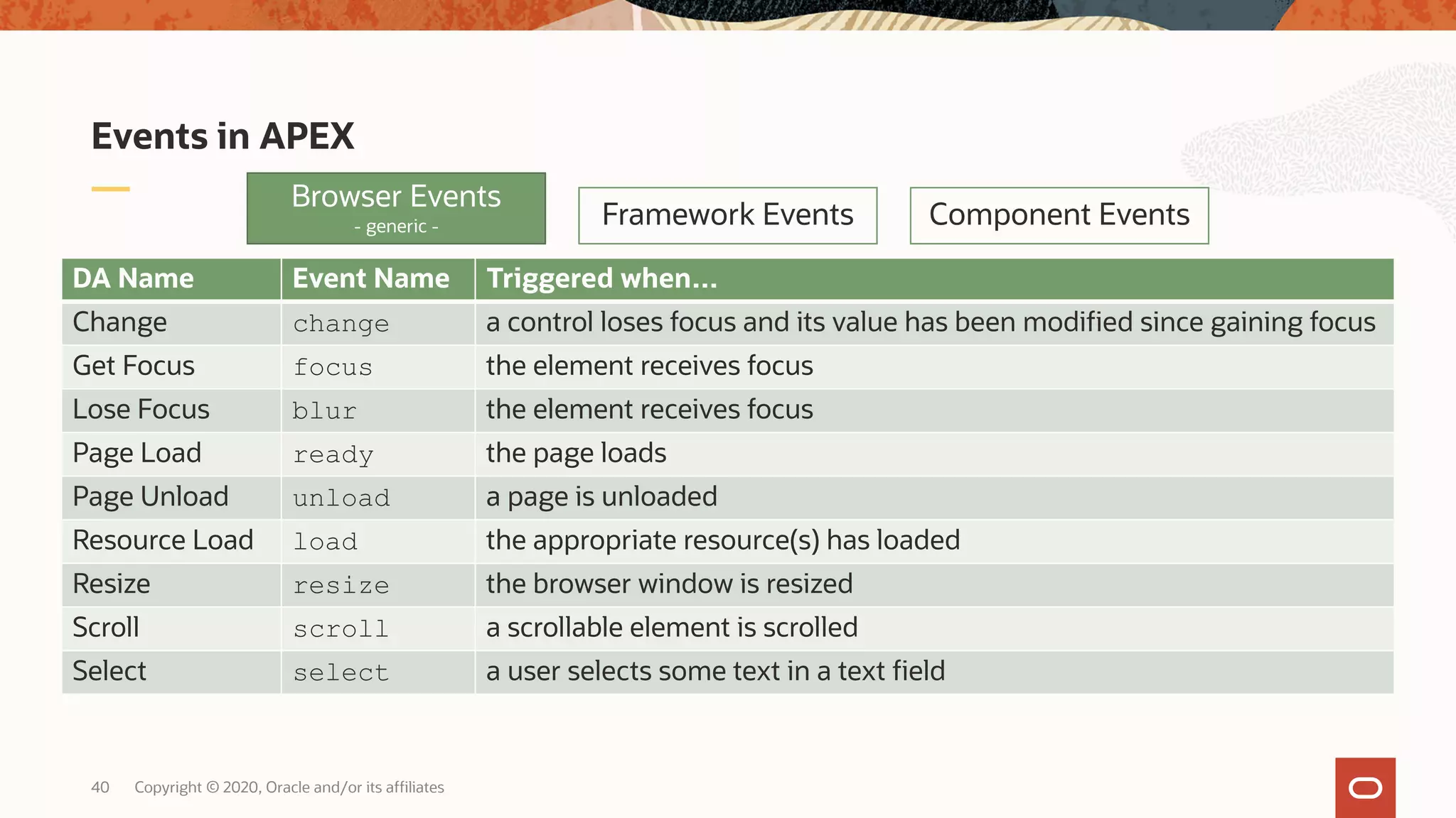 Copyright © 2020, Oracle and/or its affiliates40 Events in APEX Browser Events - generic - Framework Events Component Events DA Name Event Name Triggered when… Change change a control loses focus and its value has been modified since gaining focus Get Focus focus the element receives focus Lose Focus blur the element receives focus Page Load ready the page loads Page Unload unload a page is unloaded Resource Load load the appropriate resource(s) has loaded Resize resize the browser window is resized Scroll scroll a scrollable element is scrolled Select select a user selects some text in a text field 