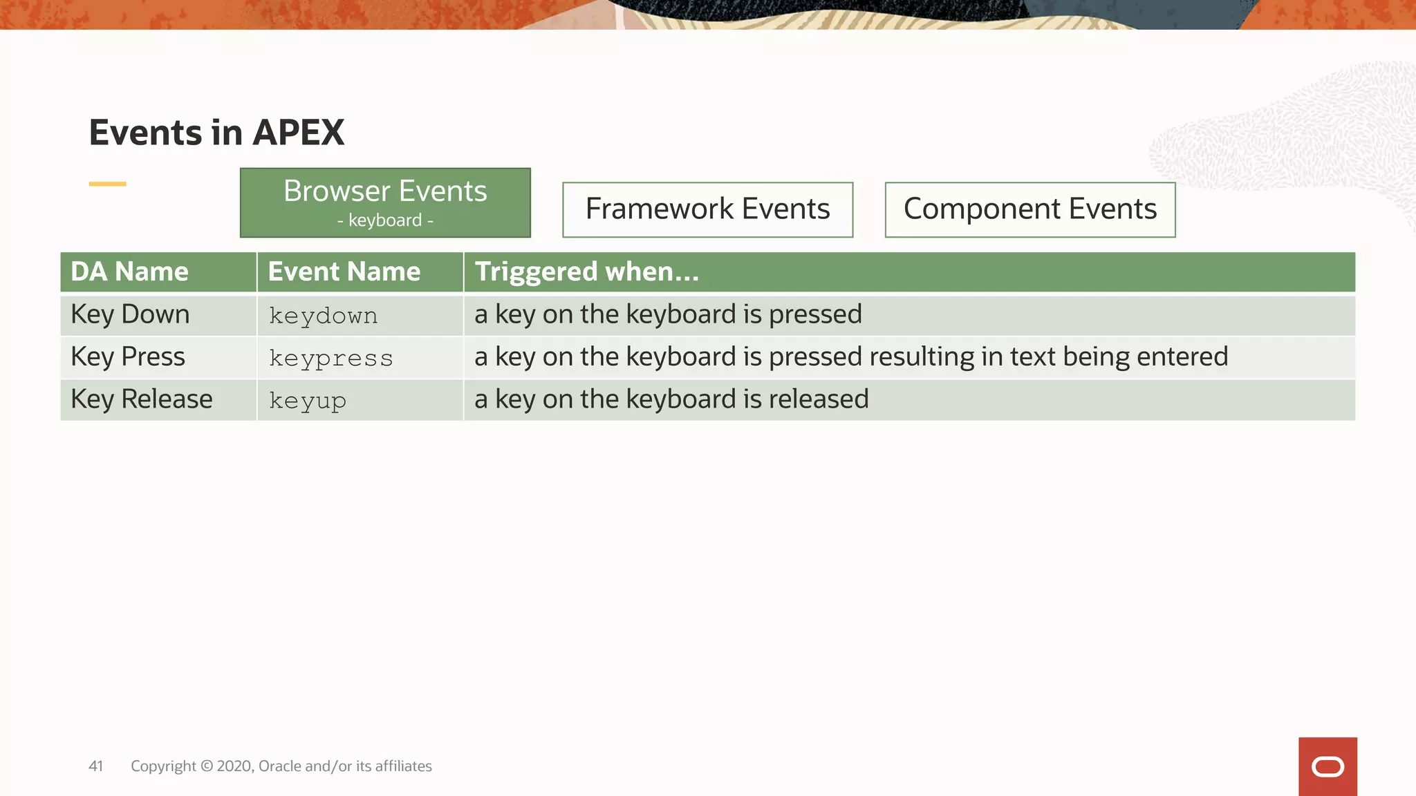 Copyright © 2020, Oracle and/or its affiliates41 Events in APEX Browser Events - keyboard - Framework Events Component Events DA Name Event Name Triggered when… Key Down keydown a key on the keyboard is pressed Key Press keypress a key on the keyboard is pressed resulting in text being entered Key Release keyup a key on the keyboard is released 