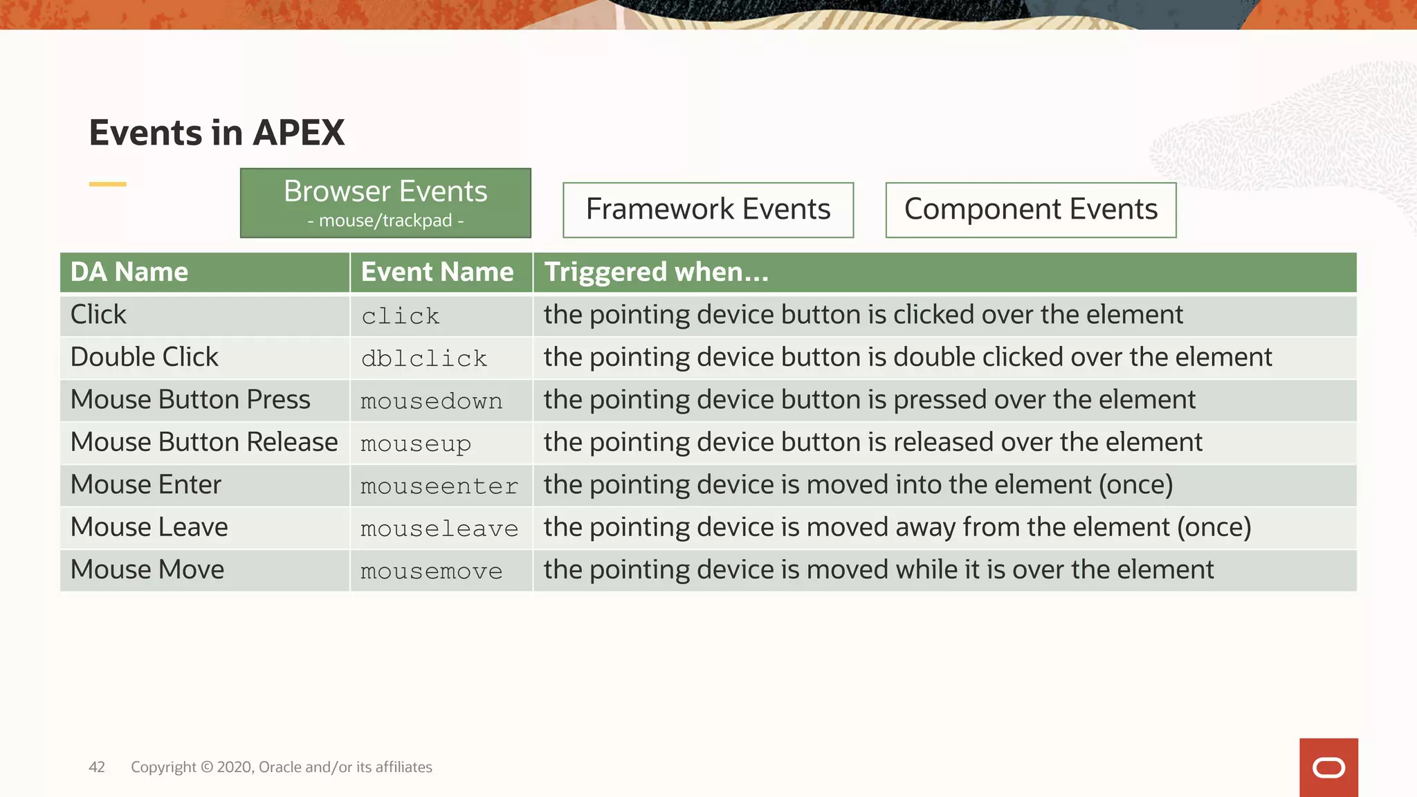 Copyright © 2020, Oracle and/or its affiliates42 Events in APEX Browser Events - mouse/trackpad - Framework Events Component Events DA Name Event Name Triggered when… Click click the pointing device button is clicked over the element Double Click dblclick the pointing device button is double clicked over the element Mouse Button Press mousedown the pointing device button is pressed over the element Mouse Button Release mouseup the pointing device button is released over the element Mouse Enter mouseenter the pointing device is moved into the element (once) Mouse Leave mouseleave the pointing device is moved away from the element (once) Mouse Move mousemove the pointing device is moved while it is over the element 