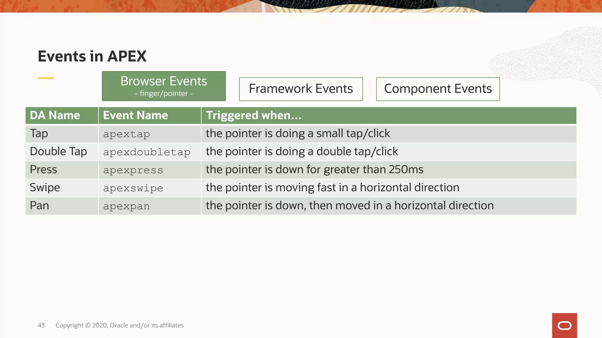Copyright © 2020, Oracle and/or its affiliates43 Events in APEX Browser Events - finger/pointer - Framework Events Component Events DA Name Event Name Triggered when… Tap apextap the pointer is doing a small tap/click Double Tap apexdoubletap the pointer is doing a double tap/click Press apexpress the pointer is down for greater than 250ms Swipe apexswipe the pointer is moving fast in a horizontal direction Pan apexpan the pointer is down, then moved in a horizontal direction 