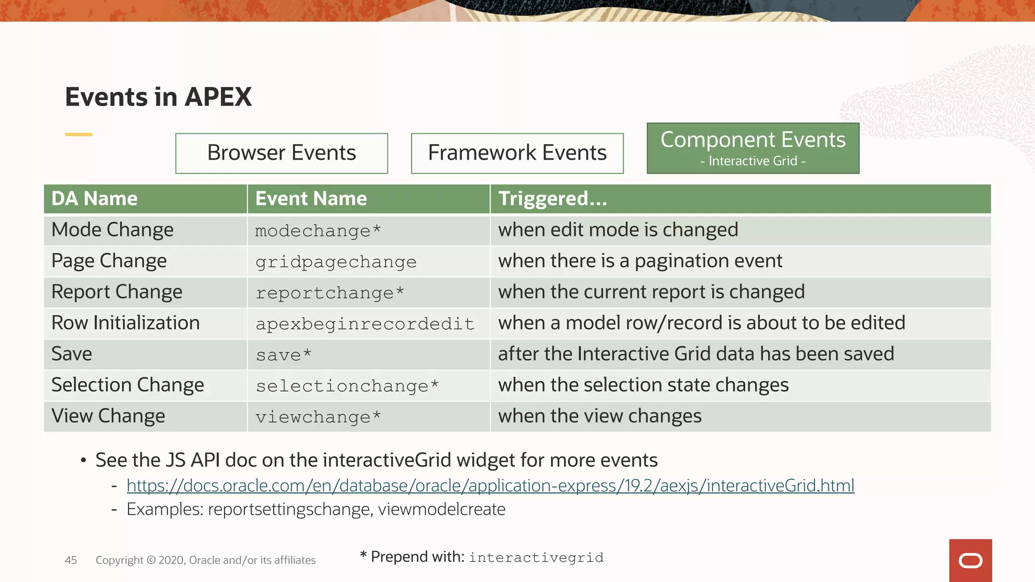 Copyright © 2020, Oracle and/or its affiliates45 Events in APEX Browser Events Framework Events DA Name Event Name Triggered… Mode Change modechange* when edit mode is changed Page Change gridpagechange when there is a pagination event Report Change reportchange* when the current report is changed Row Initialization apexbeginrecordedit when a model row/record is about to be edited Save save* after the Interactive Grid data has been saved Selection Change selectionchange* when the selection state changes View Change viewchange* when the view changes Component Events - Interactive Grid - * Prepend with: interactivegrid • See the JS API doc on the interactiveGrid widget for more events - https://docs.oracle.com/en/database/oracle/application-express/19.2/aexjs/interactiveGrid.html - Examples: reportsettingschange, viewmodelcreate 