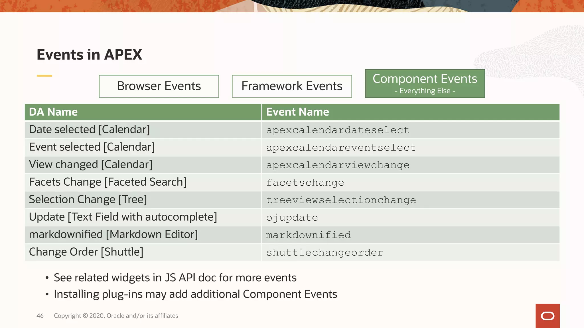 Copyright © 2020, Oracle and/or its affiliates46 Events in APEX Browser Events Framework Events DA Name Event Name Date selected [Calendar] apexcalendardateselect Event selected [Calendar] apexcalendareventselect View changed [Calendar] apexcalendarviewchange Facets Change [Faceted Search] facetschange Selection Change [Tree] treeviewselectionchange Update [Text Field with autocomplete] ojupdate markdownified [Markdown Editor] markdownified Change Order [Shuttle] shuttlechangeorder Component Events - Everything Else - • See related widgets in JS API doc for more events • Installing plug-ins may add additional Component Events 
