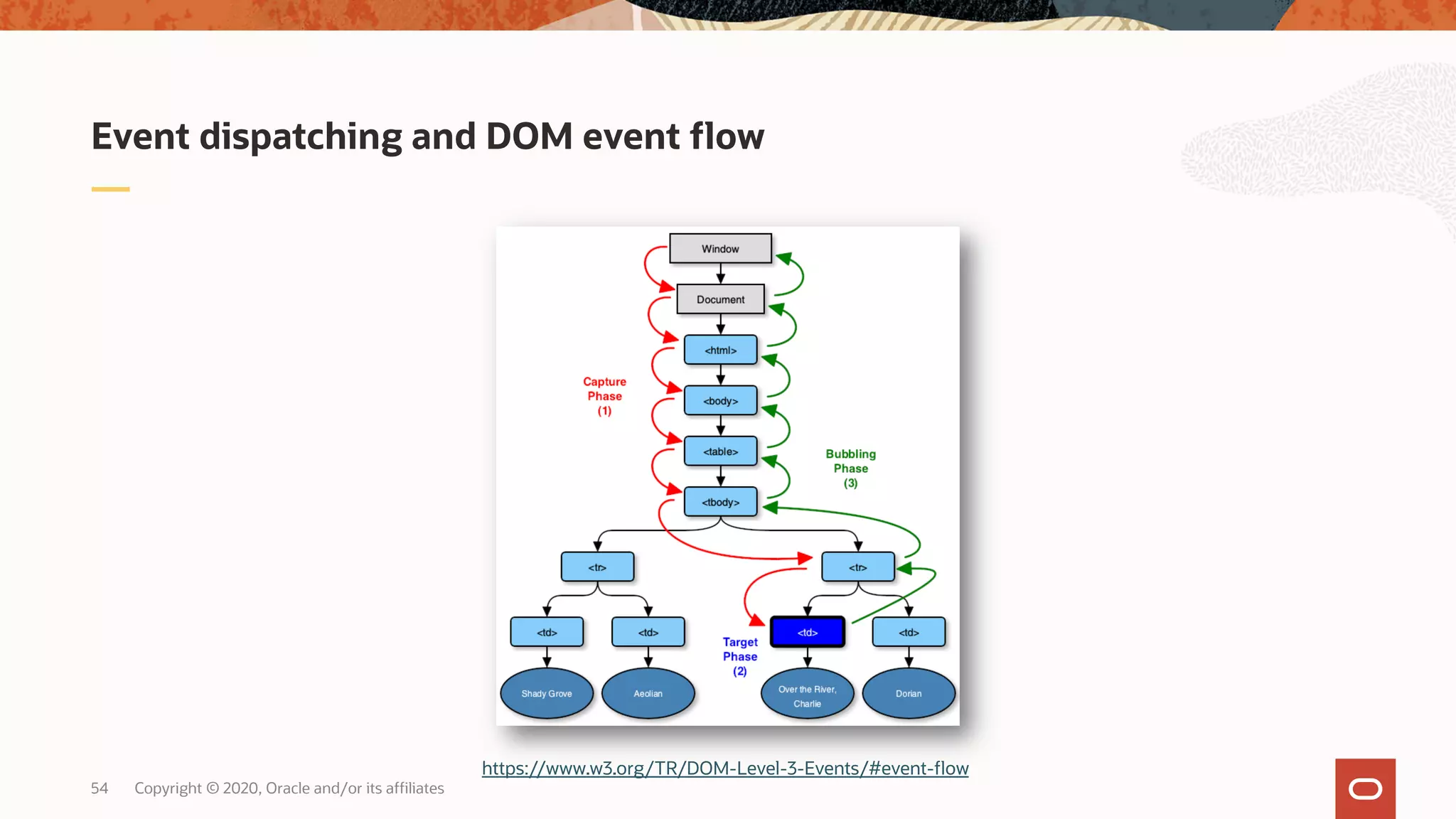 Copyright © 2020, Oracle and/or its affiliates54 Event dispatching and DOM event flow https://www.w3.org/TR/DOM-Level-3-Events/#event-flow 