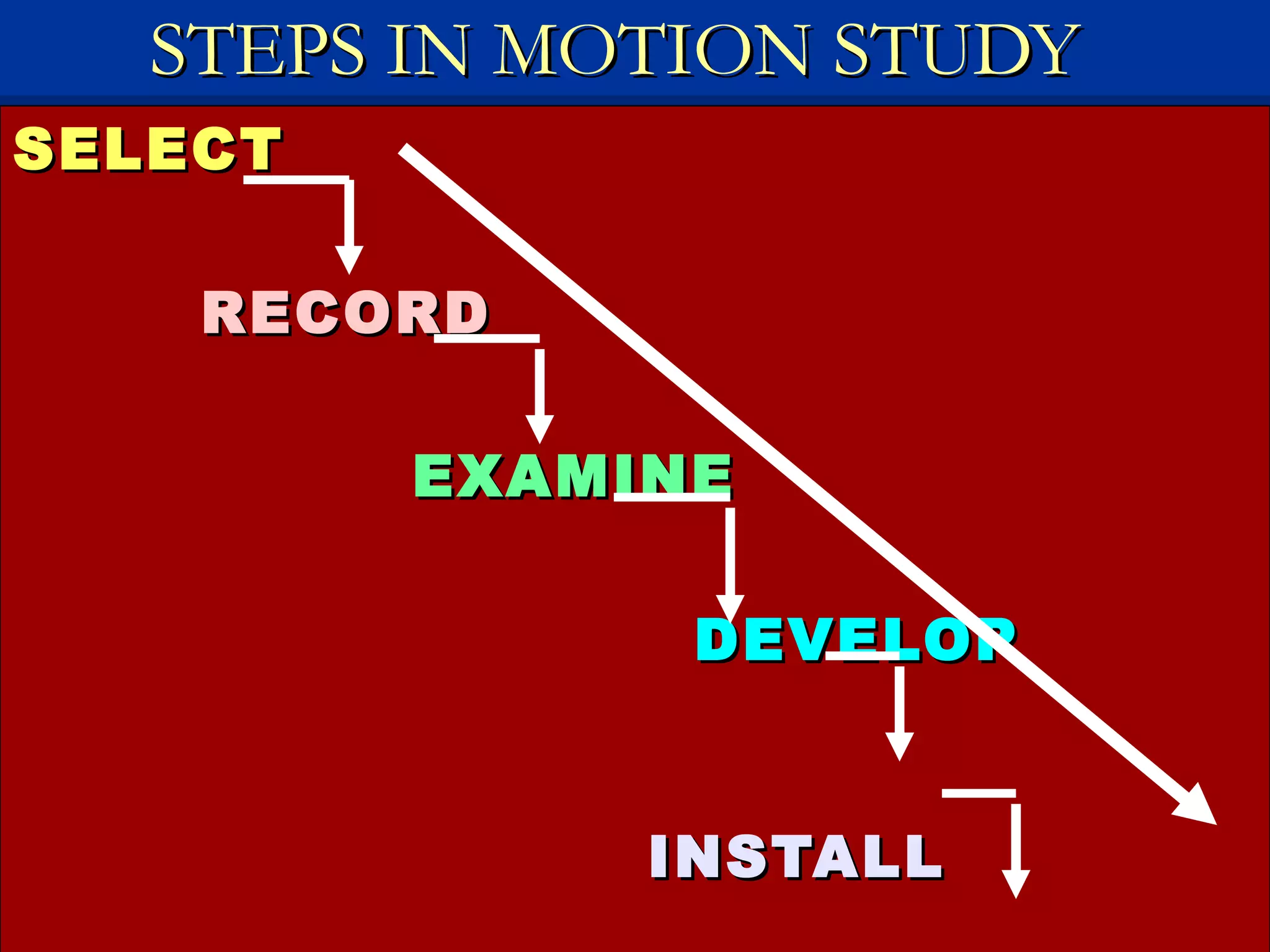 STEPS IN MOTION STUDY
SELECT

    RECORD

         EXAMINE

               DEVELOP


              INSTALL
 