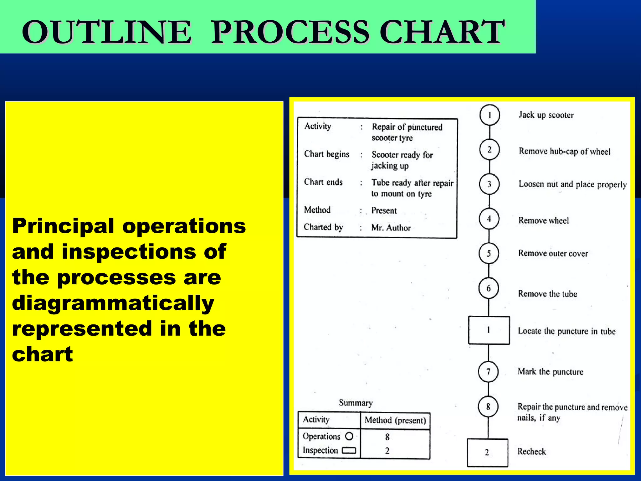 OUTLINE PROCESS CHART




Principal operations
and inspections of
the processes are
diagrammatically
represented in the
chart
 