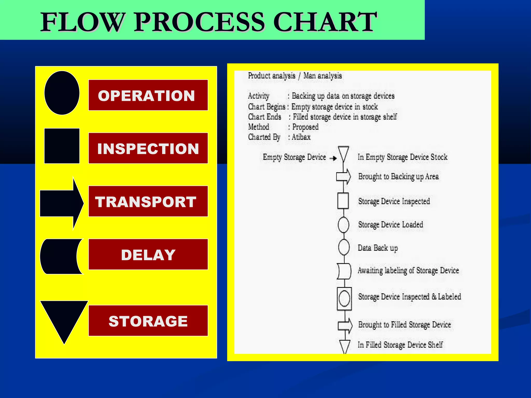 FLOW PROCESS CHART

   OPERATION


   INSPECTION


  TRANSPORT


     DELAY



    STORAGE
 