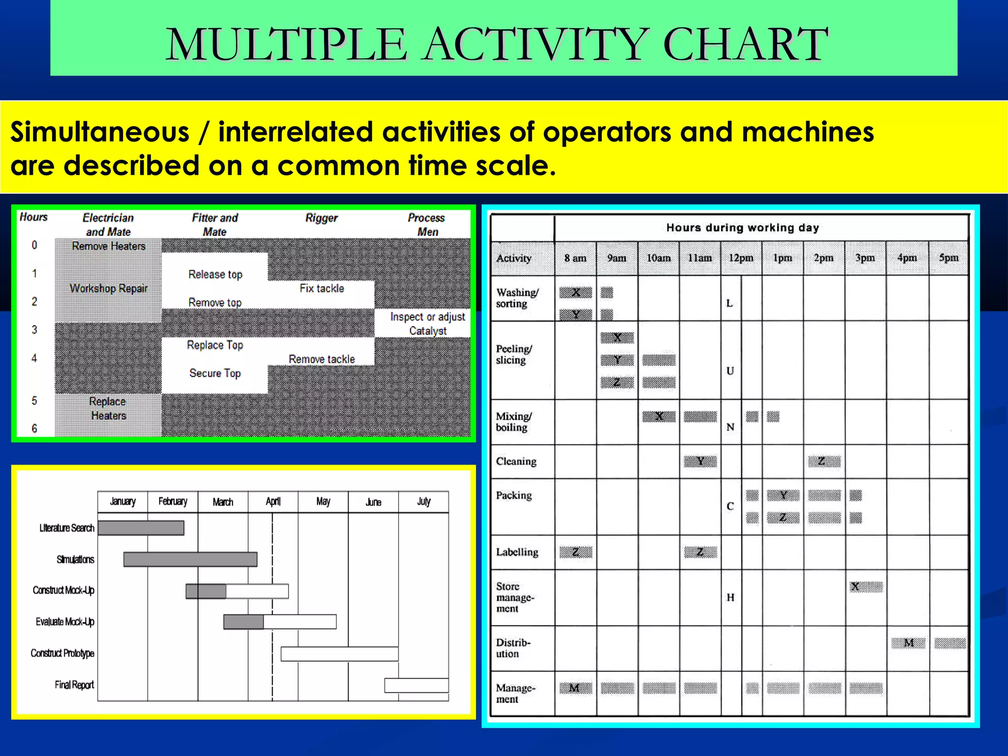 MULTIPLE ACTIVITY CHART
Simultaneous / interrelated activities of operators and machines
are described on a common time scale.
 