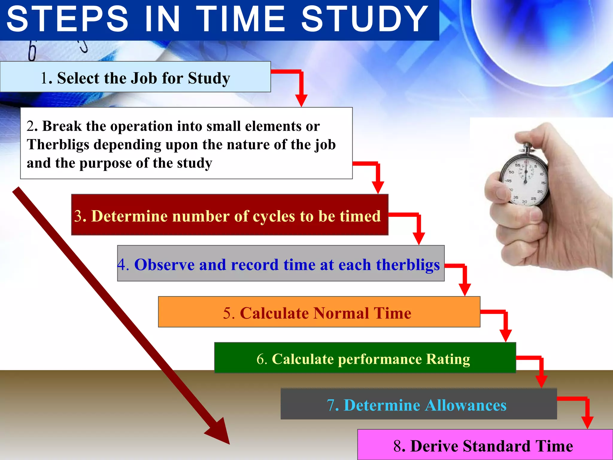 STEPS IN TIME STUDY
 1. Select the Job for Study

2. Break the operation into small elements or
Therbligs depending upon the nature of the job
and the purpose of the study


       3. Determine number of cycles to be timed

             4. Observe and record time at each therbligs

                             5. Calculate Normal Time

                                  6. Calculate performance Rating


                                            7. Determine Allowances

                                                     8. Derive Standard Time
 