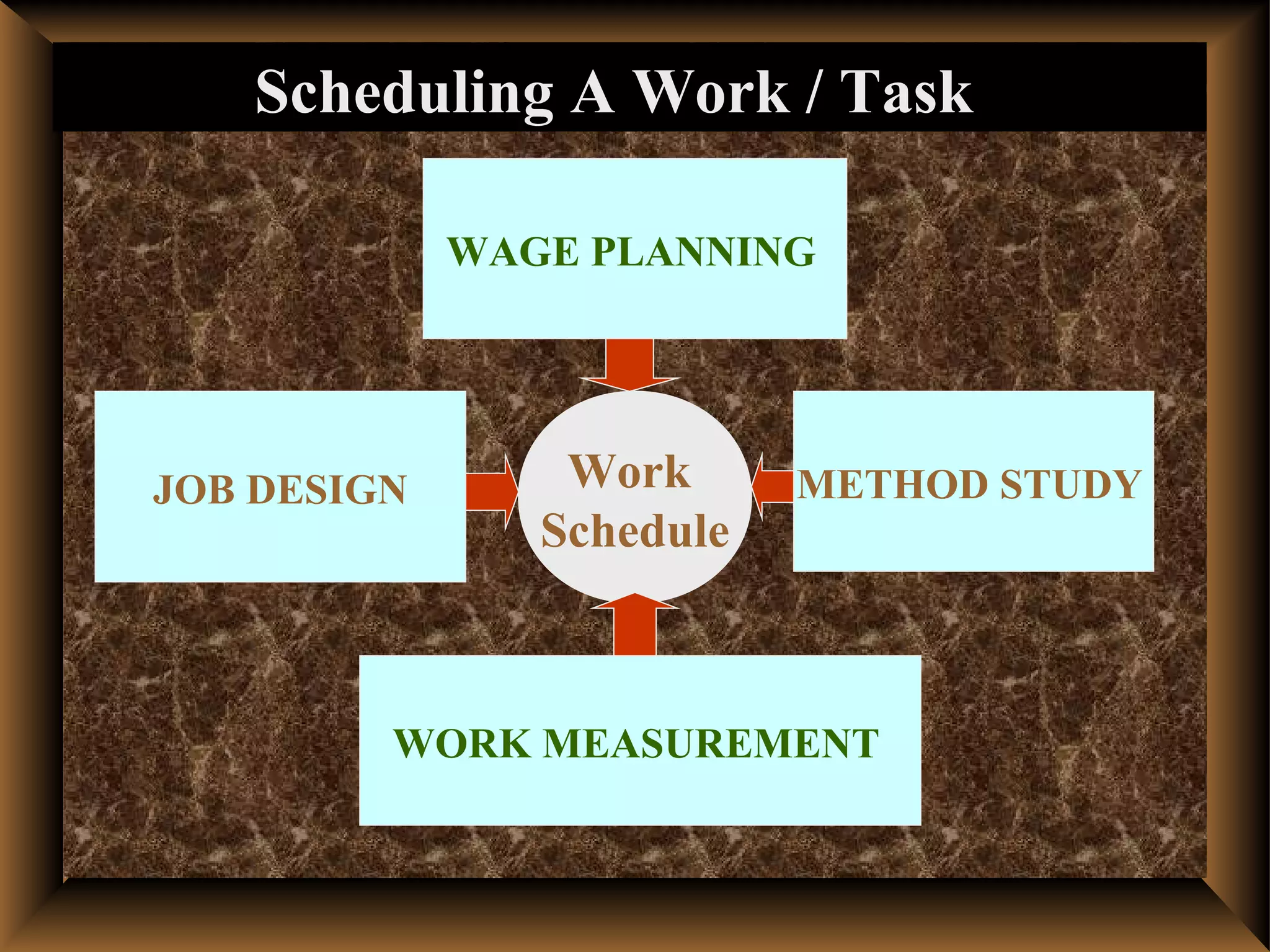 Scheduling A Work / Task

             WAGE PLANNING




JOB DESIGN       Work      METHOD STUDY
                Schedule



         WORK MEASUREMENT
 