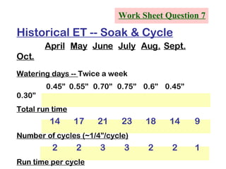 Work Sheet Question 7 Historical ET -- Soak & Cycle April May June July Aug. Sept. Oct. Watering days --  Twice a week   0.45” 0.55” 0.70” 0.75” 0.6” 0.45” 0.30” Total run time 14 17 21 23 18 14 9 Number of cycles (~1/4”/cycle) 2 2 3 3 2 2 1 Run time per cycle 7 9 7 8 9 7 9 
