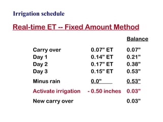 Irrigation schedule Real-time ET -- Fixed Amount Method Balance Carry over 0.07” ET 0.07” Day 1 0.14” ET 0.21” Day 2 0.17” ET 0.38” Day 3 0.15” ET 0.53” Minus rain 0.0”  0.53” Activate irrigation   - 0.50 inches  0.03” New carry over 0.03” 