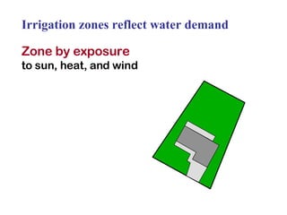 Irrigation zones reflect water demand Zone by exposure   to sun, heat, and wind 