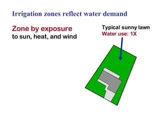 Irrigation zones reflect water demand Zone by exposure   to sun, heat, and wind Typical sunny lawn Water use: 1X 
