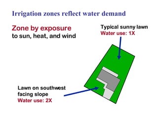 Irrigation zones reflect water demand Zone by exposure   to sun, heat, and wind Lawn on southwest facing slope Water use: 2X Typical sunny lawn Water use: 1X 