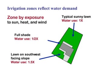 Irrigation zones reflect water demand Zone by exposure   to sun, heat, and wind Full shade  Water use: 1/2X Lawn on southwest facing slope Water use: 1.5X Typical sunny lawn Water use: 1X 