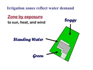 Irrigation zones reflect water demand Zone by exposure to sun, heat, and wind Standing Water Green Soggy 