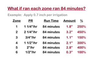 What if ran each zone ran 84 minutes? Example:  Apply 0.7 inch per irrigation Zone PR Run Time Amount % 1 1 1/4”/hr 84 minutes 1.8” 250% 2 2 1/4”/hr 84 minutes 3.2” 450% 3 3/4”/hr 84 minutes 1.1” 150% 4 1 1/2”/hr 84 minutes 2.1” 300% 5 2”/hr 84 minutes 2.8” 400% 6 1/2”/hr 84 minutes 0.3” 100% 