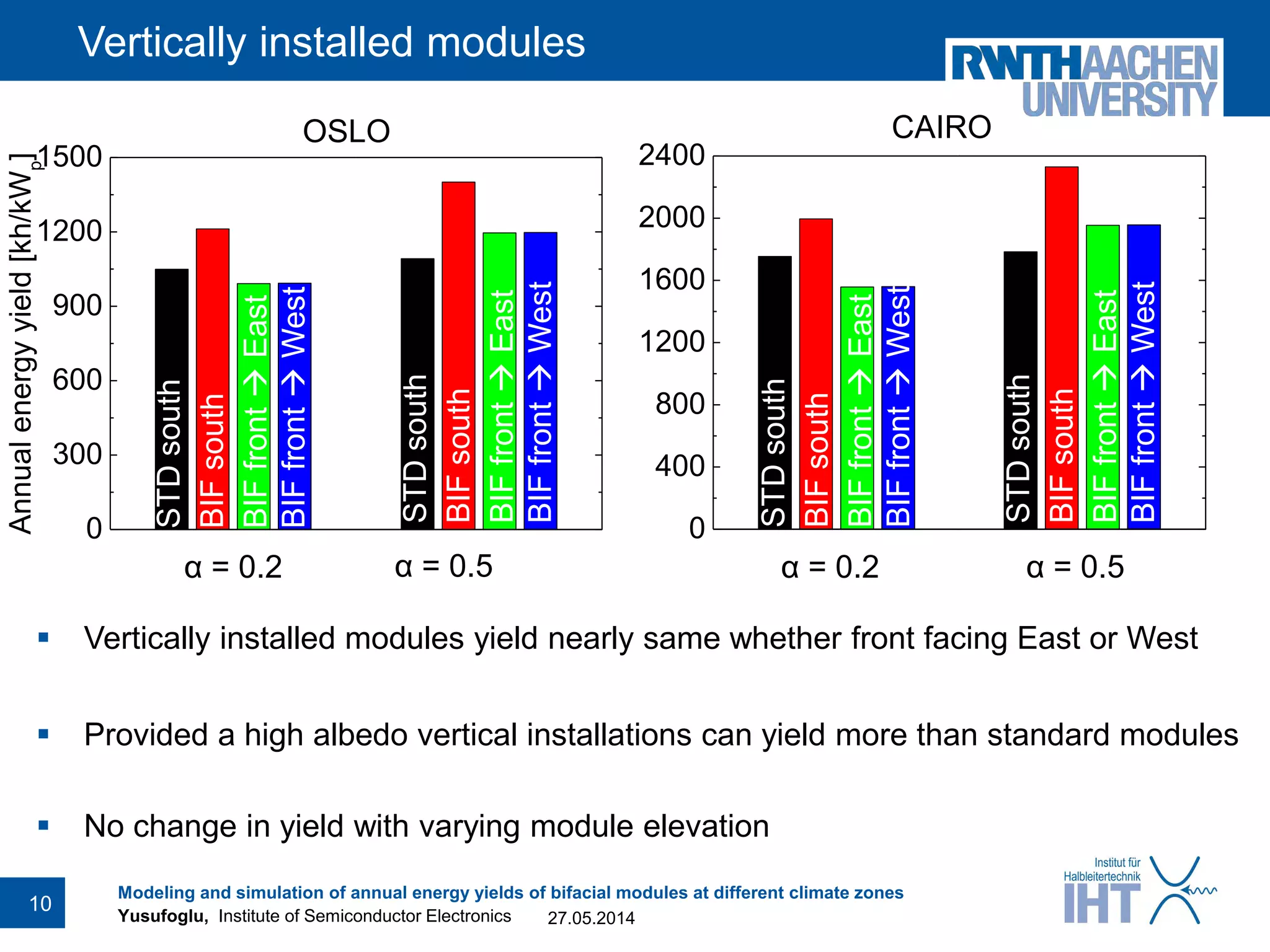 Yusufoglu, Institute of Semiconductor Electronics
Vertically installed modules
 Vertically installed modules yield nearly same whether front facing East or West
 Provided a high albedo vertical installations can yield more than standard modules
 No change in yield with varying module elevation
27.05.2014
Modeling and simulation of annual energy yields of bifacial modules at different climate zones
10
0
300
600
900
1200
1500
Annualenergyyield[kh/kWp
]
STDsouth
BIFsouth
BIFfrontEast
BIFfrontWest
STDsouth
BIFsouth
BIFfrontEast
BIFfrontWest
OSLO
α = 0.2
0
400
800
1200
1600
2000
2400
CAIRO
α = 0.2
STDsouth
BIFsouth
BIFfrontEast
BIFfrontWest
STDsouth
BIFsouth
BIFfrontEast
BIFfrontWest
α = 0.5α = 0.5
 
