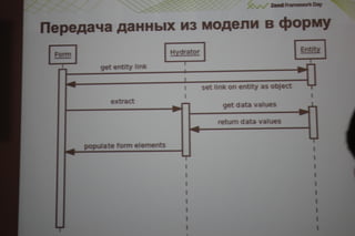 Соблазнительные формы в zend framework 2.даниил кожемяко