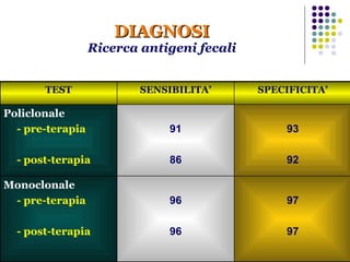 DIAGNOSI Ricerca antigeni fecali 93 92 91 86 Policlonale  - pre-terapia - post-terapia SPECIFICITA’ SENSIBILITA’ TEST 97 97 96 96 Monoclonale  - pre-terapia - post-terapia 