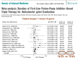 Triplice terapia: 7  versus  14 giorni 78.2%  vs   72.8% 